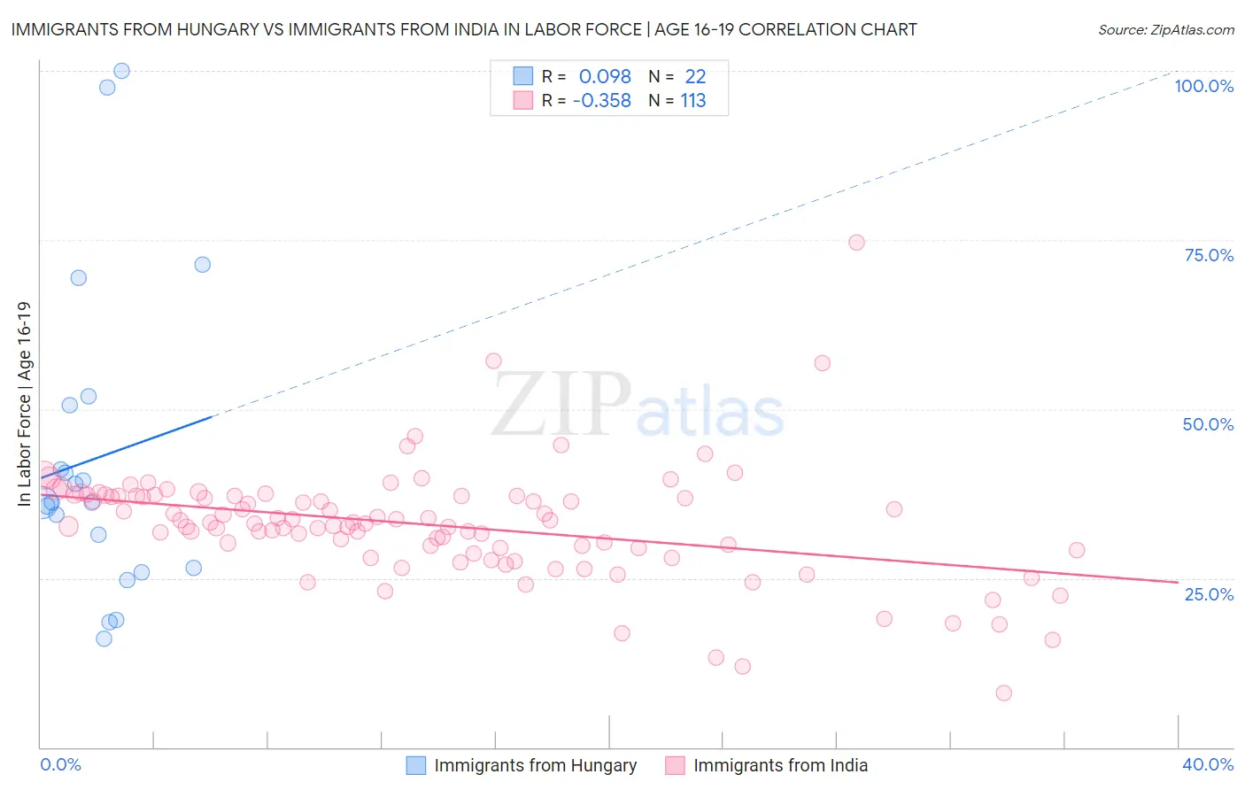 Immigrants from Hungary vs Immigrants from India In Labor Force | Age 16-19