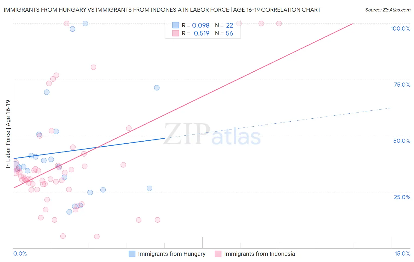 Immigrants from Hungary vs Immigrants from Indonesia In Labor Force | Age 16-19