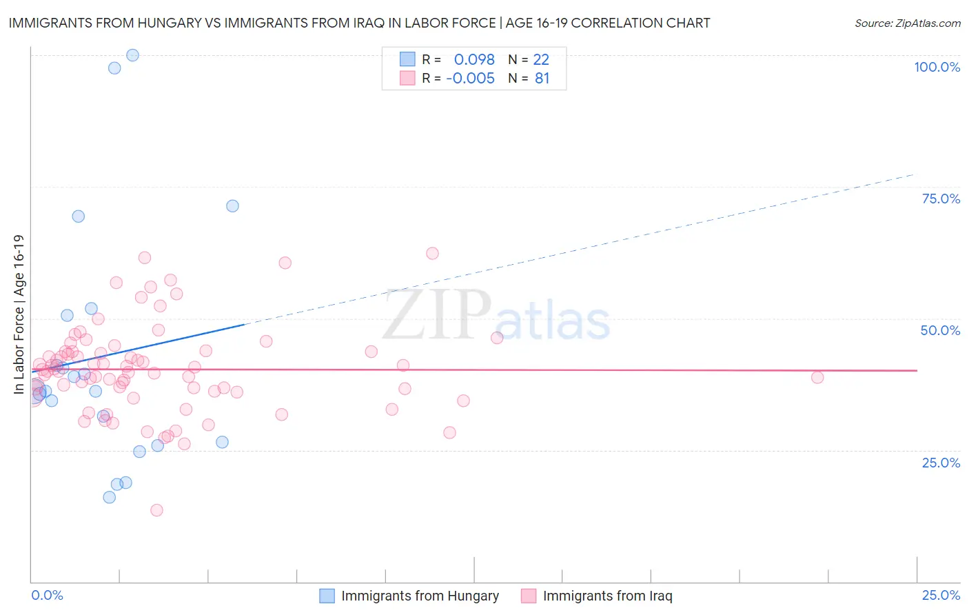 Immigrants from Hungary vs Immigrants from Iraq In Labor Force | Age 16-19