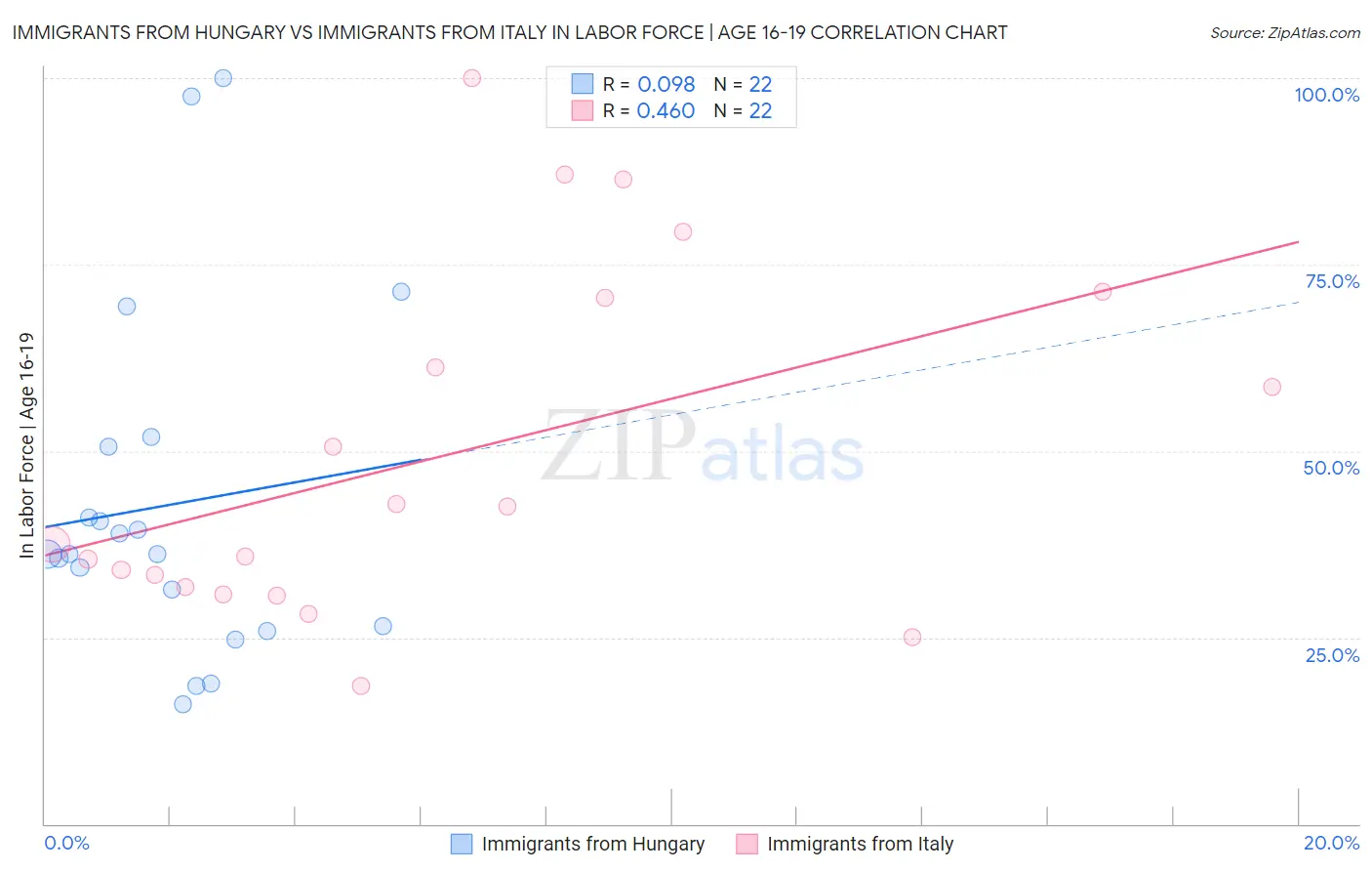 Immigrants from Hungary vs Immigrants from Italy In Labor Force | Age 16-19