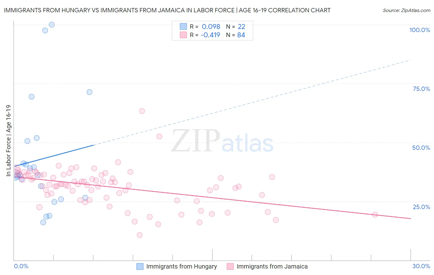 Immigrants from Hungary vs Immigrants from Jamaica In Labor Force | Age 16-19