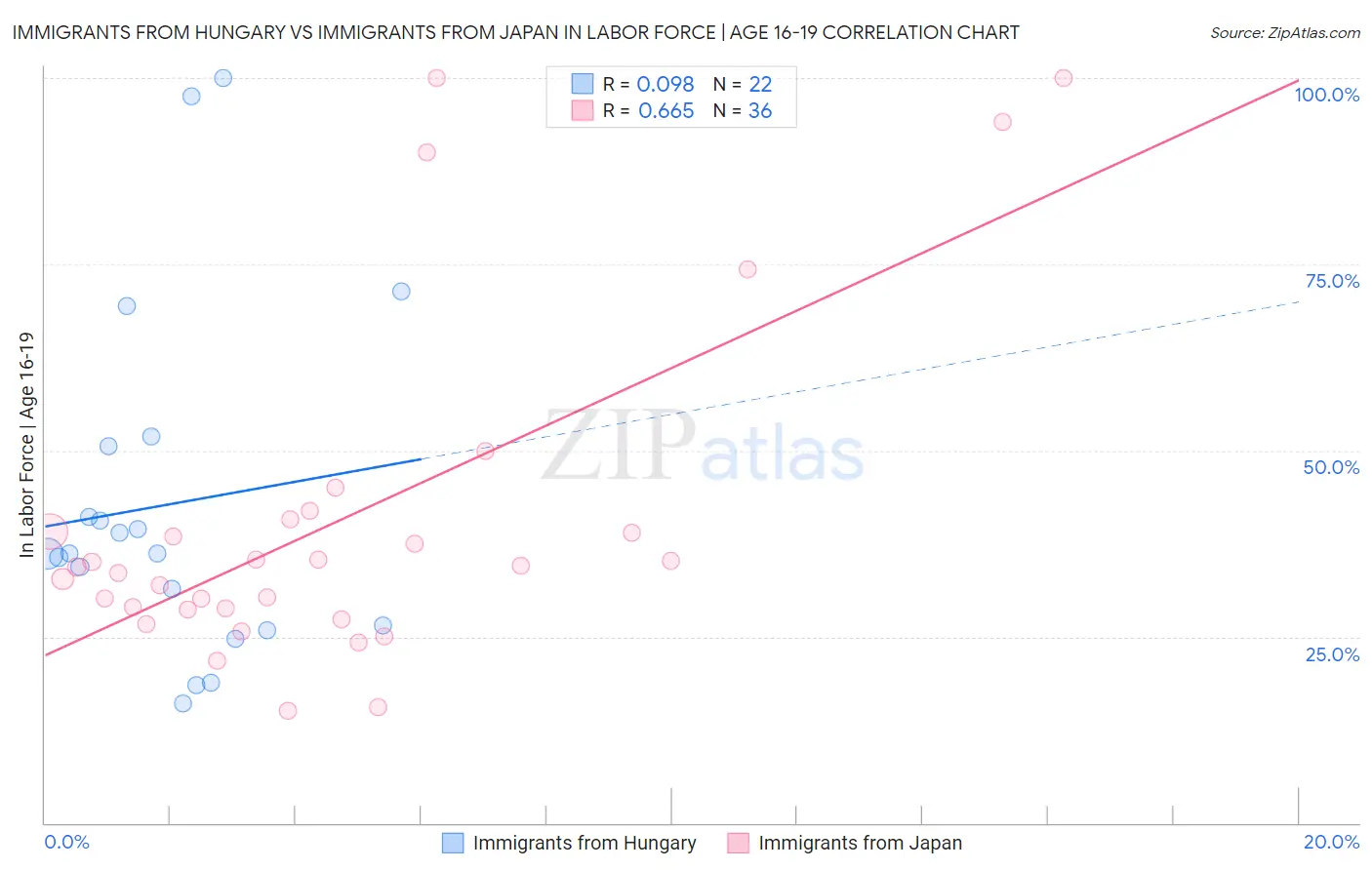 Immigrants from Hungary vs Immigrants from Japan In Labor Force | Age 16-19