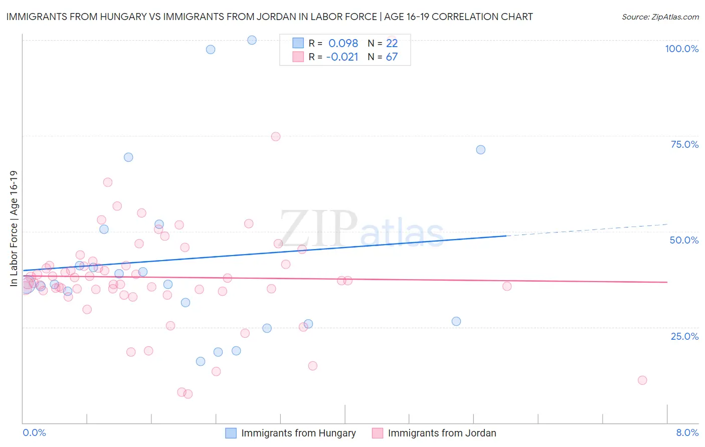 Immigrants from Hungary vs Immigrants from Jordan In Labor Force | Age 16-19