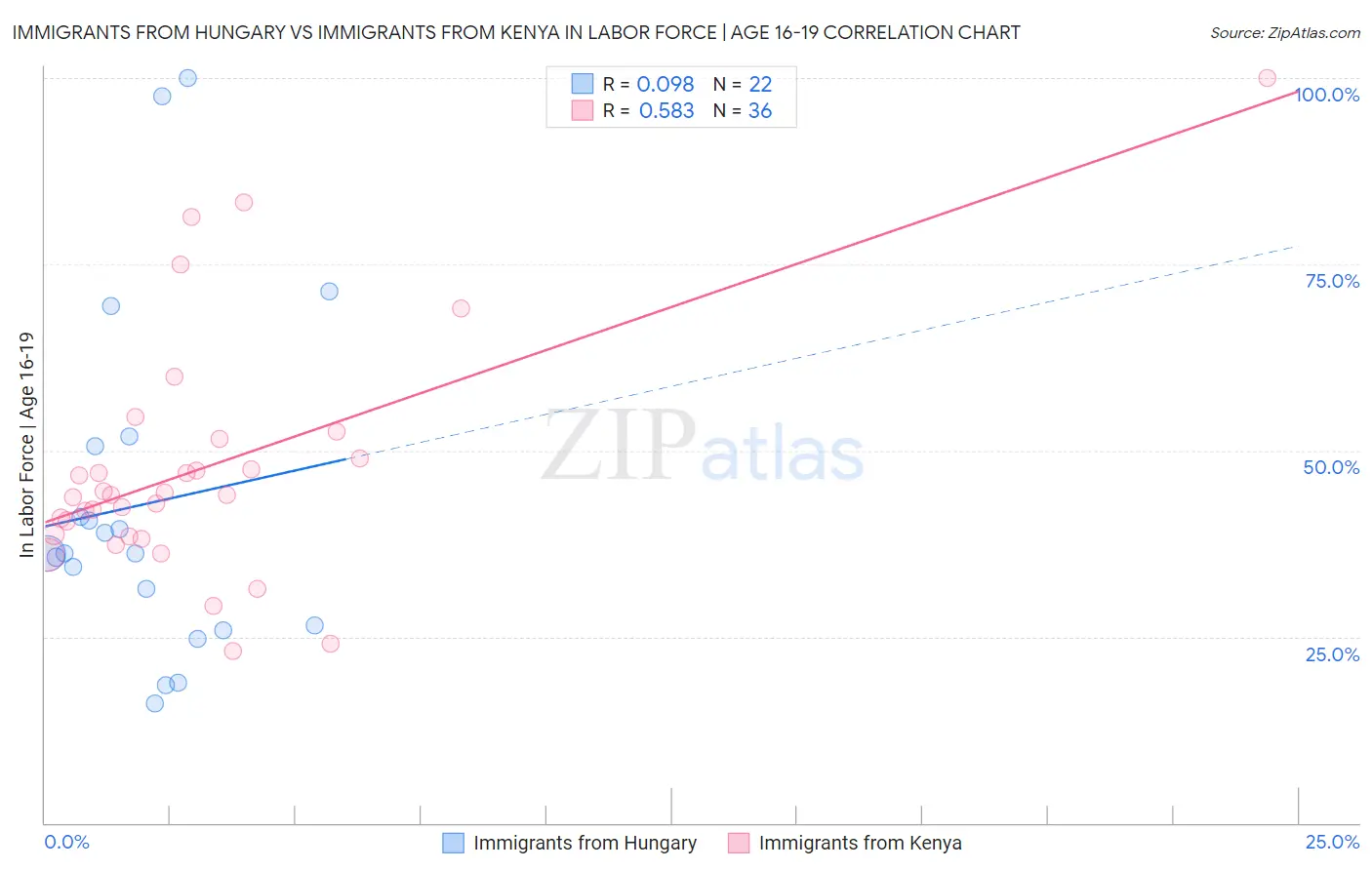Immigrants from Hungary vs Immigrants from Kenya In Labor Force | Age 16-19