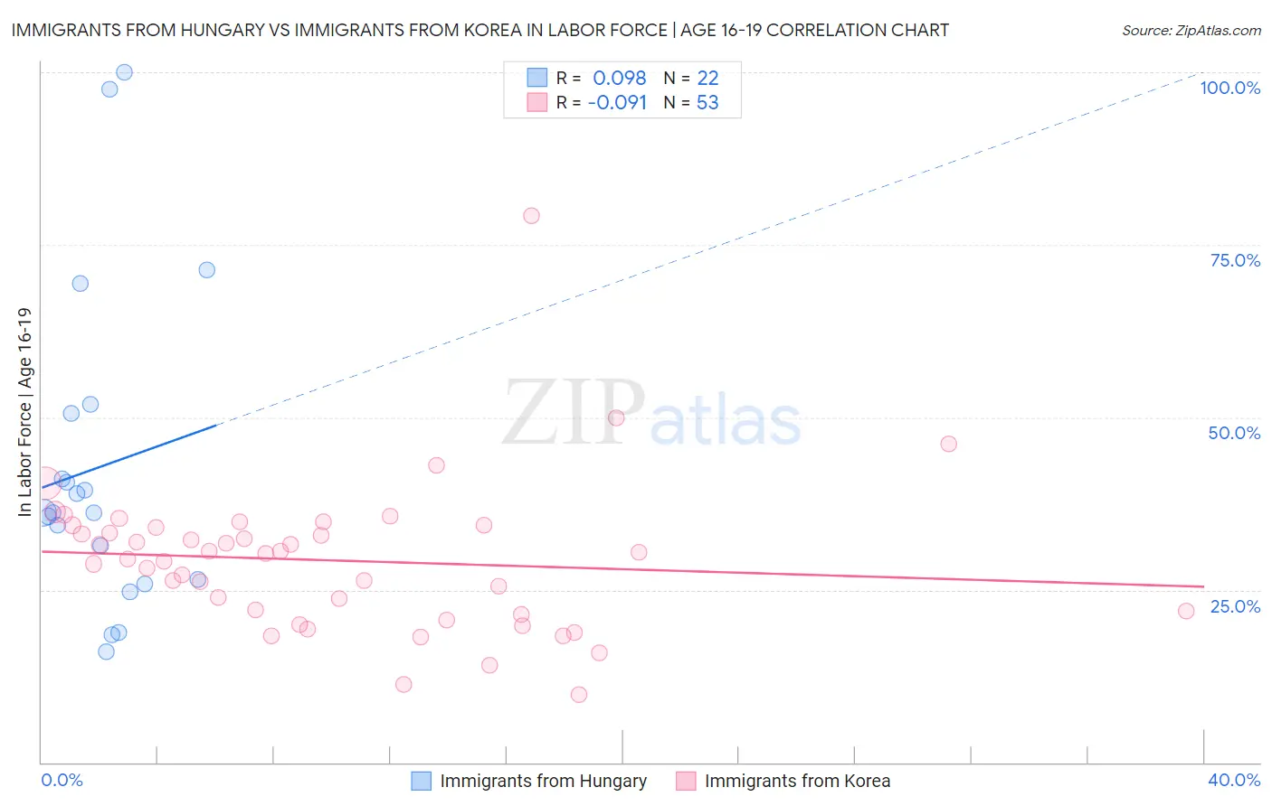 Immigrants from Hungary vs Immigrants from Korea In Labor Force | Age 16-19