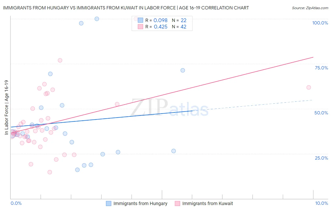 Immigrants from Hungary vs Immigrants from Kuwait In Labor Force | Age 16-19