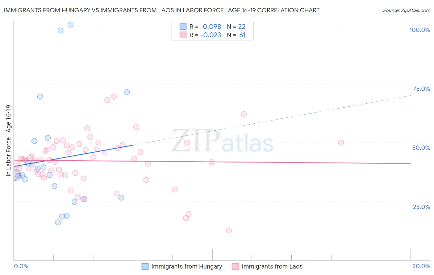 Immigrants from Hungary vs Immigrants from Laos In Labor Force | Age 16-19