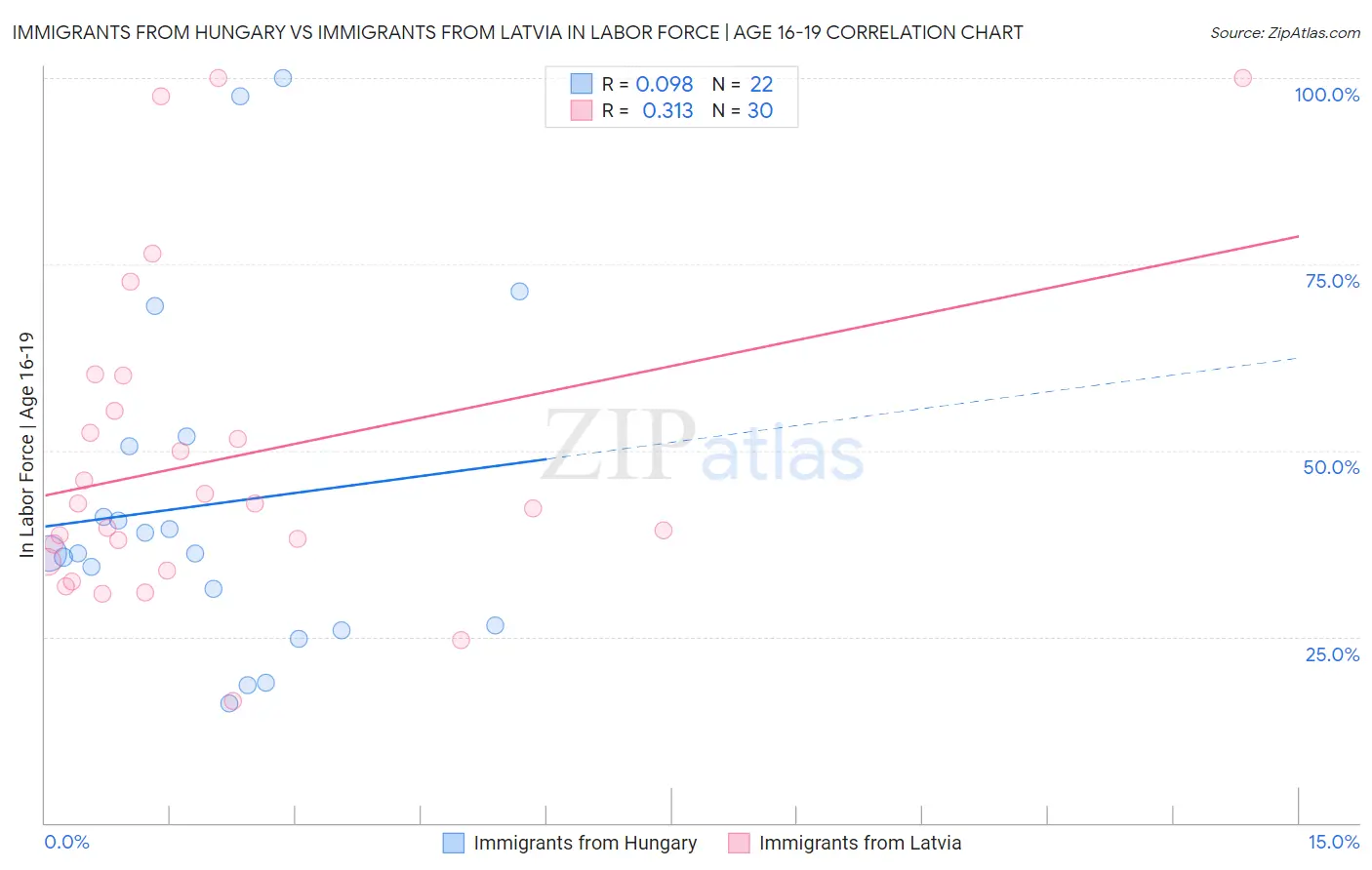 Immigrants from Hungary vs Immigrants from Latvia In Labor Force | Age 16-19