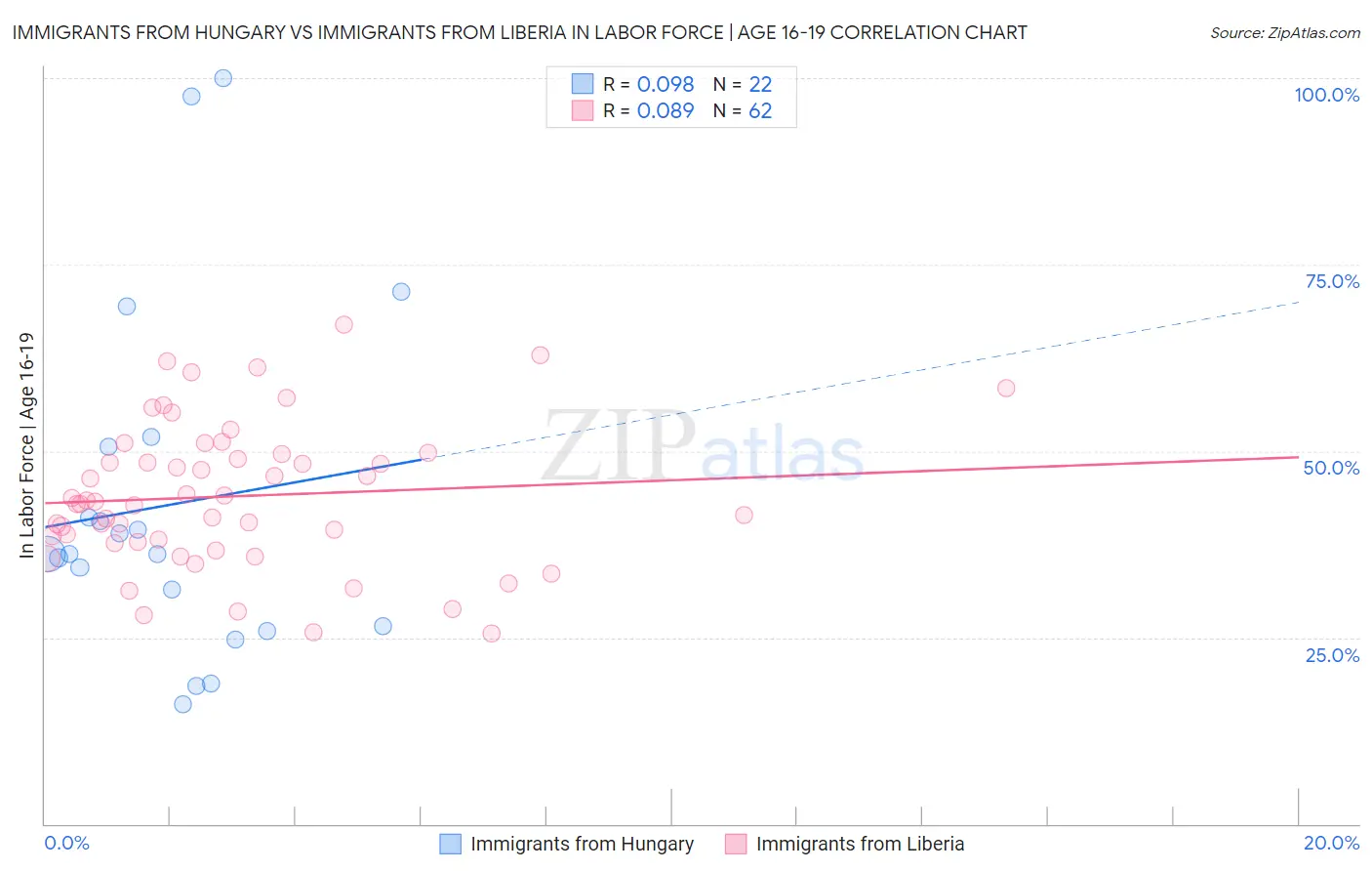 Immigrants from Hungary vs Immigrants from Liberia In Labor Force | Age 16-19