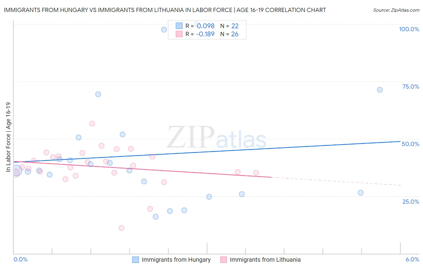 Immigrants from Hungary vs Immigrants from Lithuania In Labor Force | Age 16-19