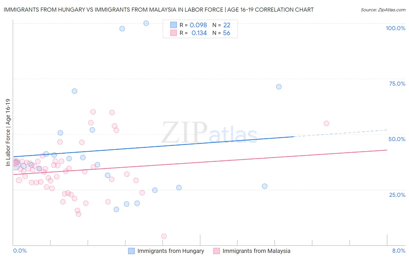 Immigrants from Hungary vs Immigrants from Malaysia In Labor Force | Age 16-19