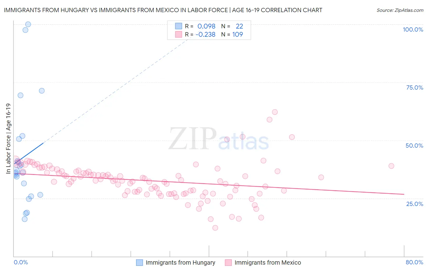 Immigrants from Hungary vs Immigrants from Mexico In Labor Force | Age 16-19