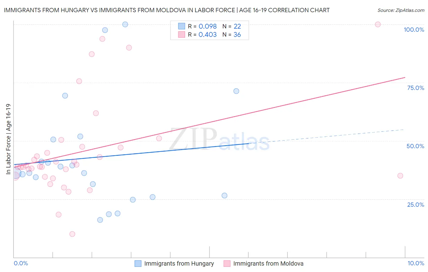 Immigrants from Hungary vs Immigrants from Moldova In Labor Force | Age 16-19