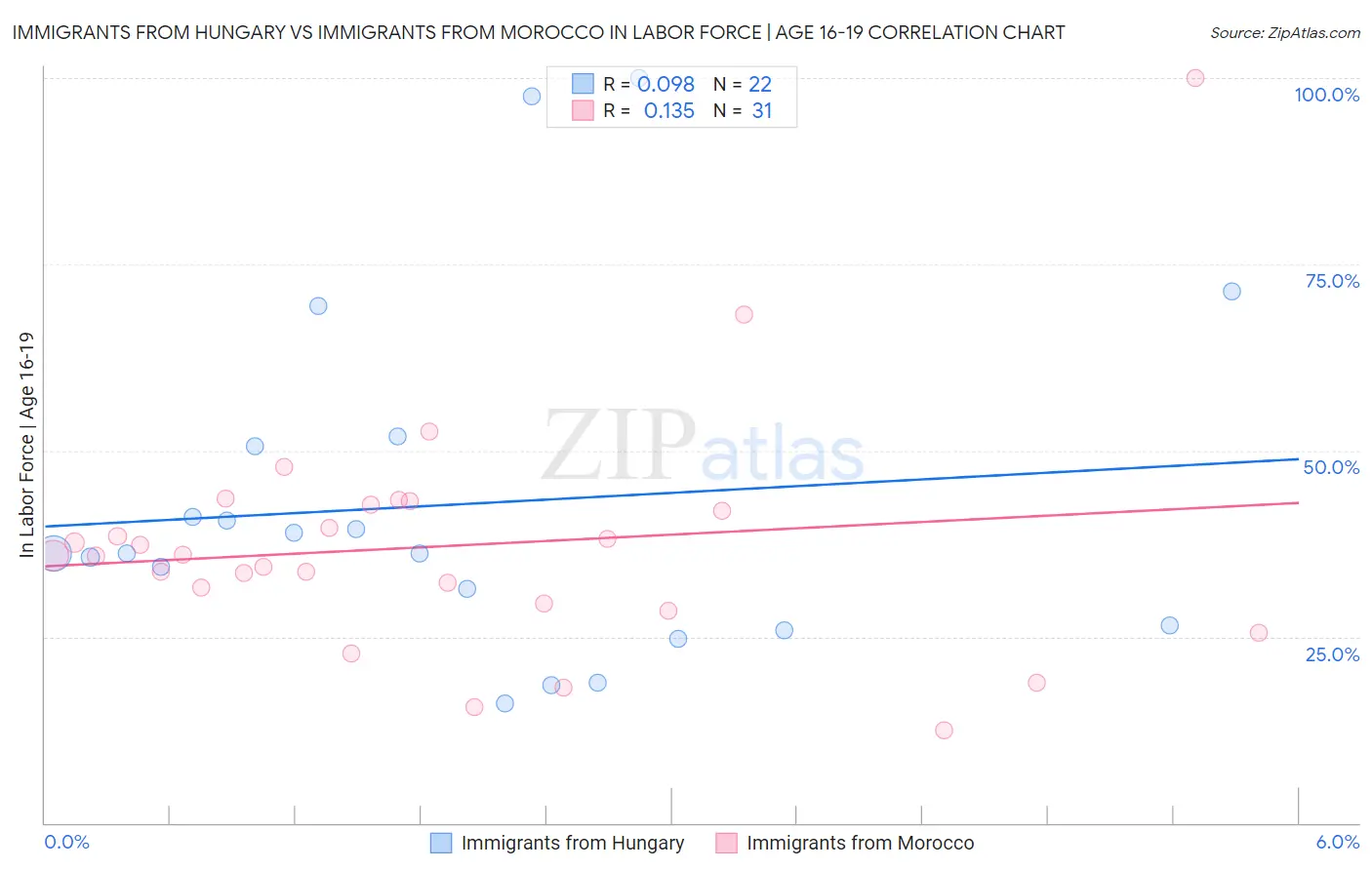 Immigrants from Hungary vs Immigrants from Morocco In Labor Force | Age 16-19