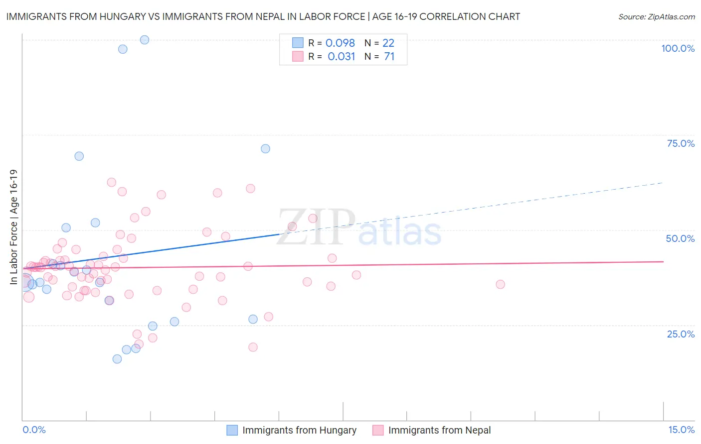 Immigrants from Hungary vs Immigrants from Nepal In Labor Force | Age 16-19