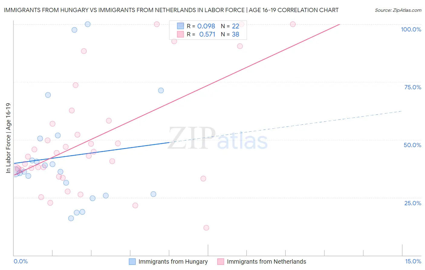Immigrants from Hungary vs Immigrants from Netherlands In Labor Force | Age 16-19