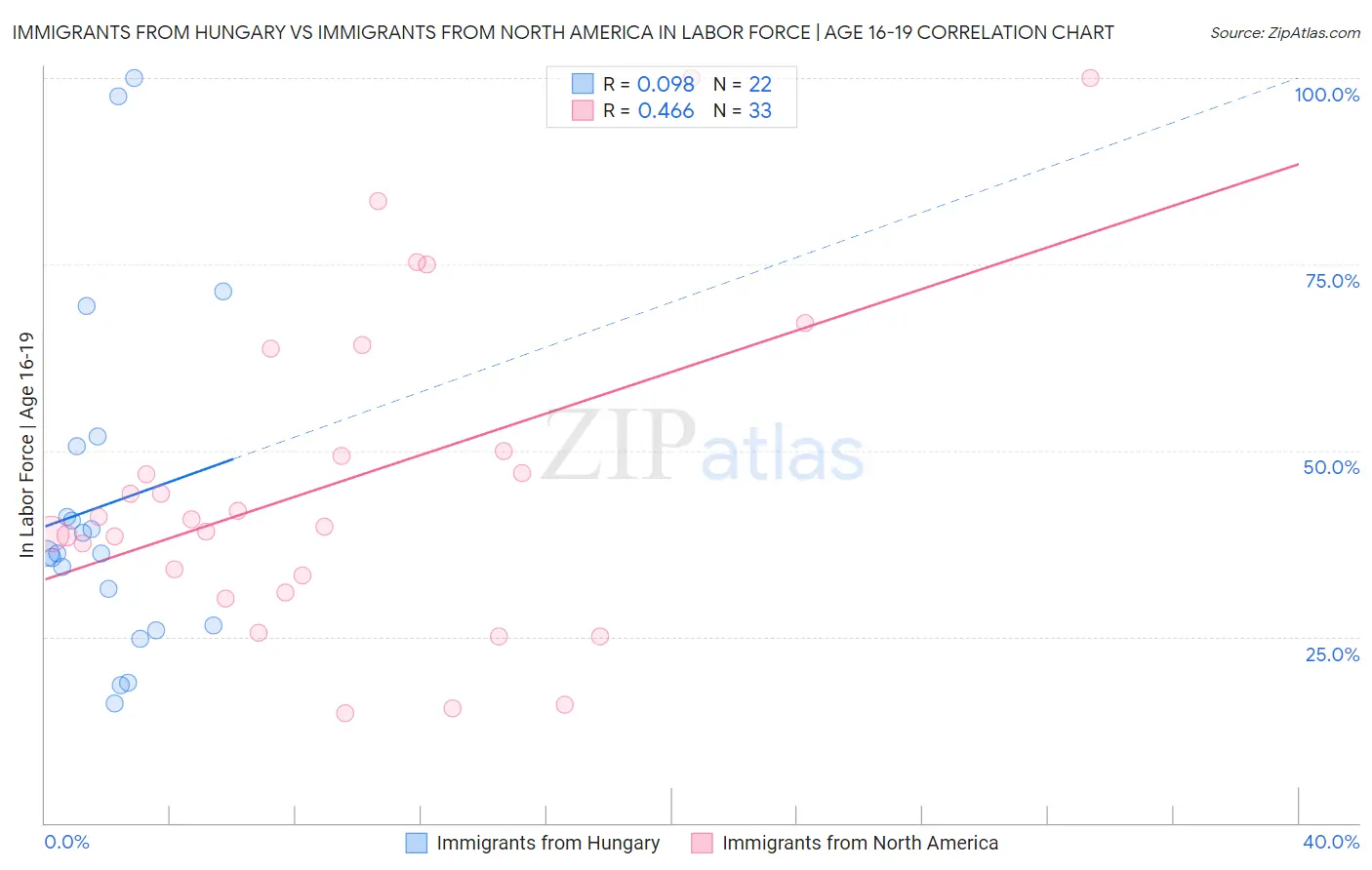 Immigrants from Hungary vs Immigrants from North America In Labor Force | Age 16-19