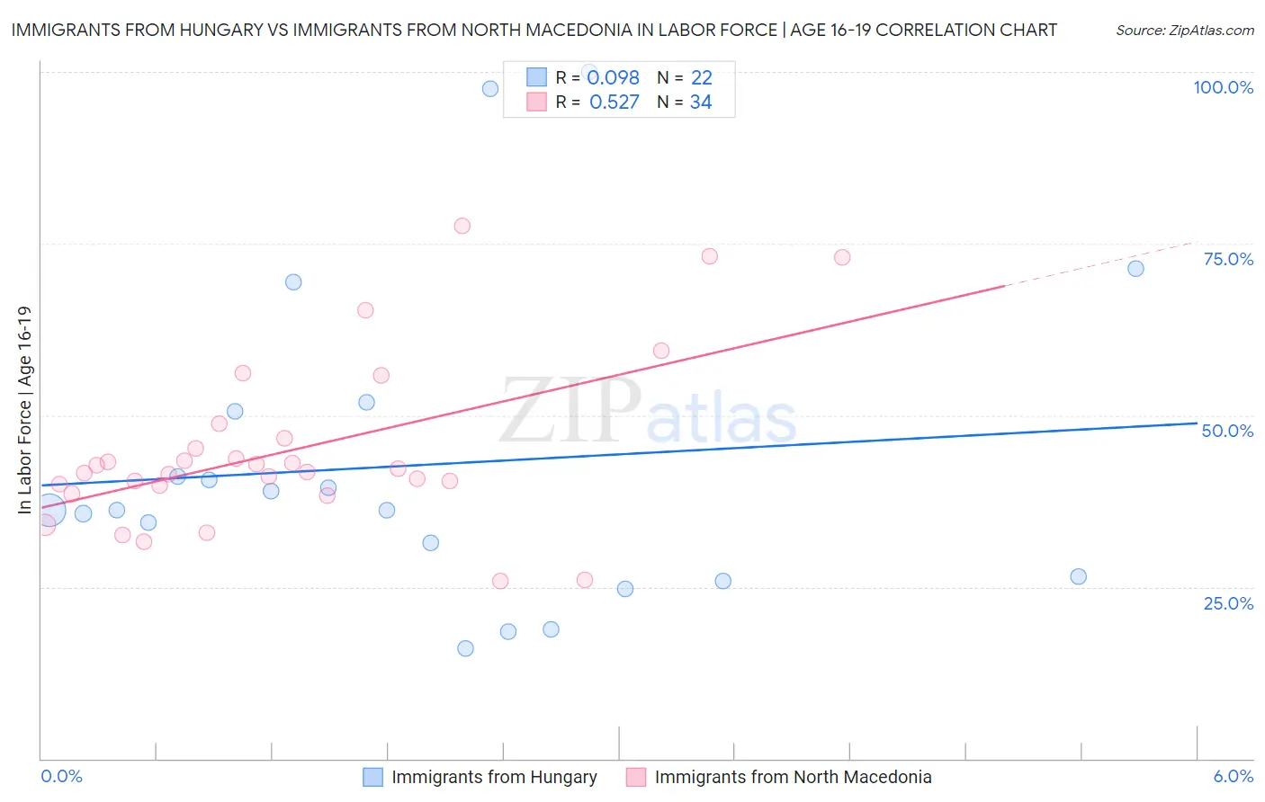 Immigrants from Hungary vs Immigrants from North Macedonia In Labor Force | Age 16-19