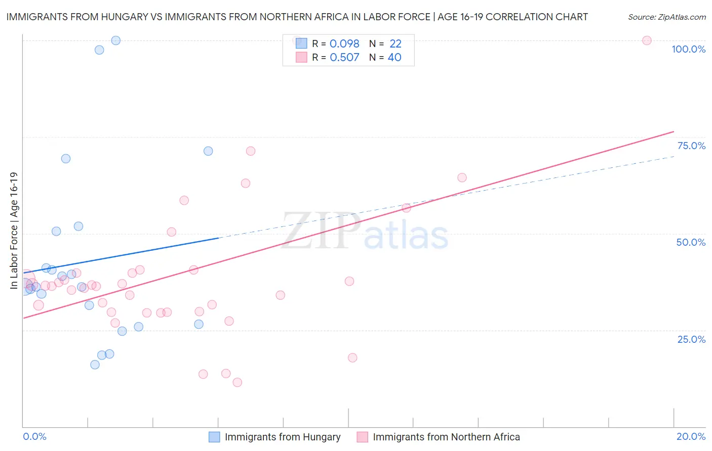 Immigrants from Hungary vs Immigrants from Northern Africa In Labor Force | Age 16-19