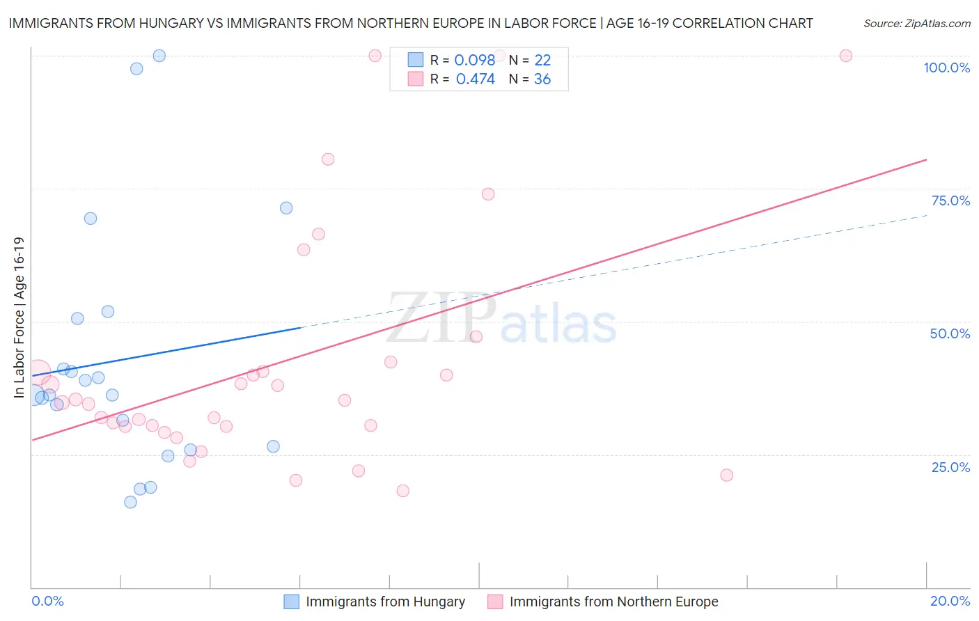 Immigrants from Hungary vs Immigrants from Northern Europe In Labor Force | Age 16-19