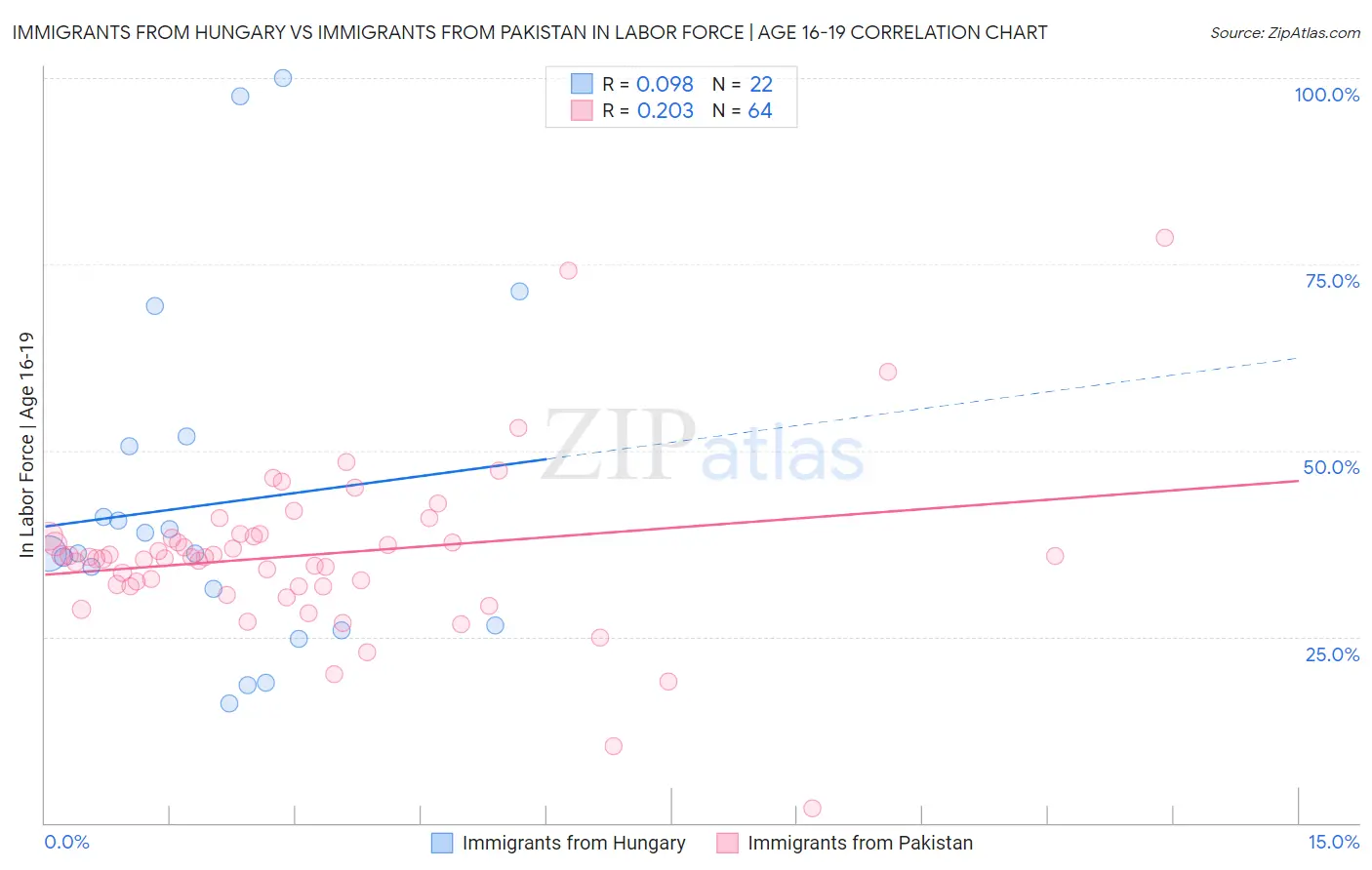 Immigrants from Hungary vs Immigrants from Pakistan In Labor Force | Age 16-19