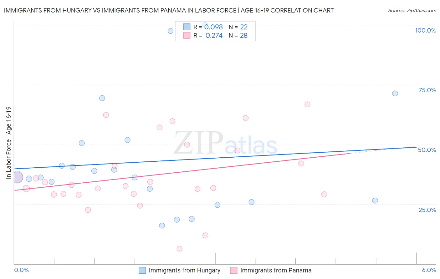 Immigrants from Hungary vs Immigrants from Panama In Labor Force | Age 16-19