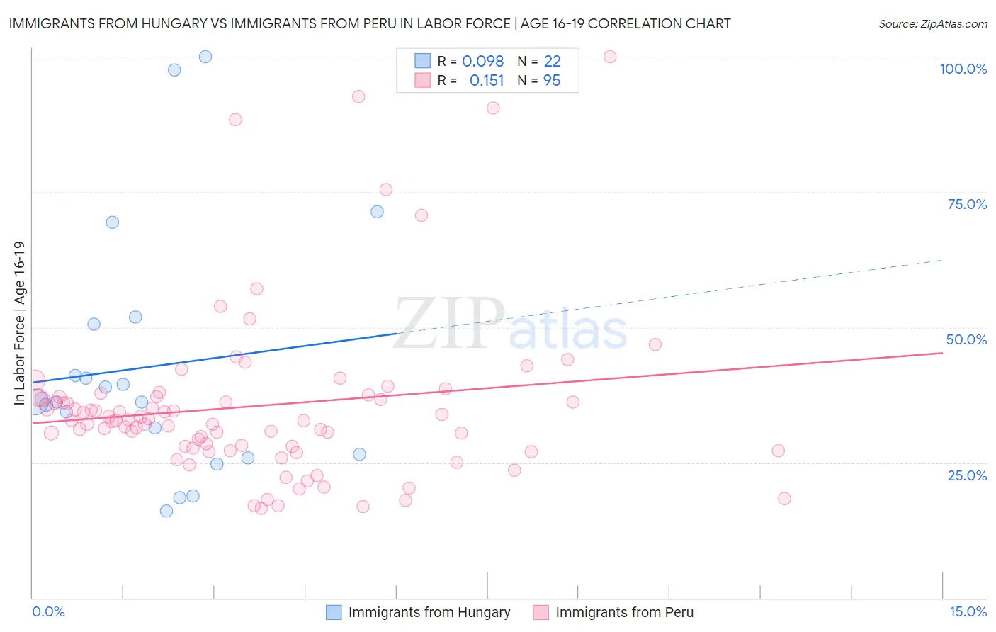 Immigrants from Hungary vs Immigrants from Peru In Labor Force | Age 16-19