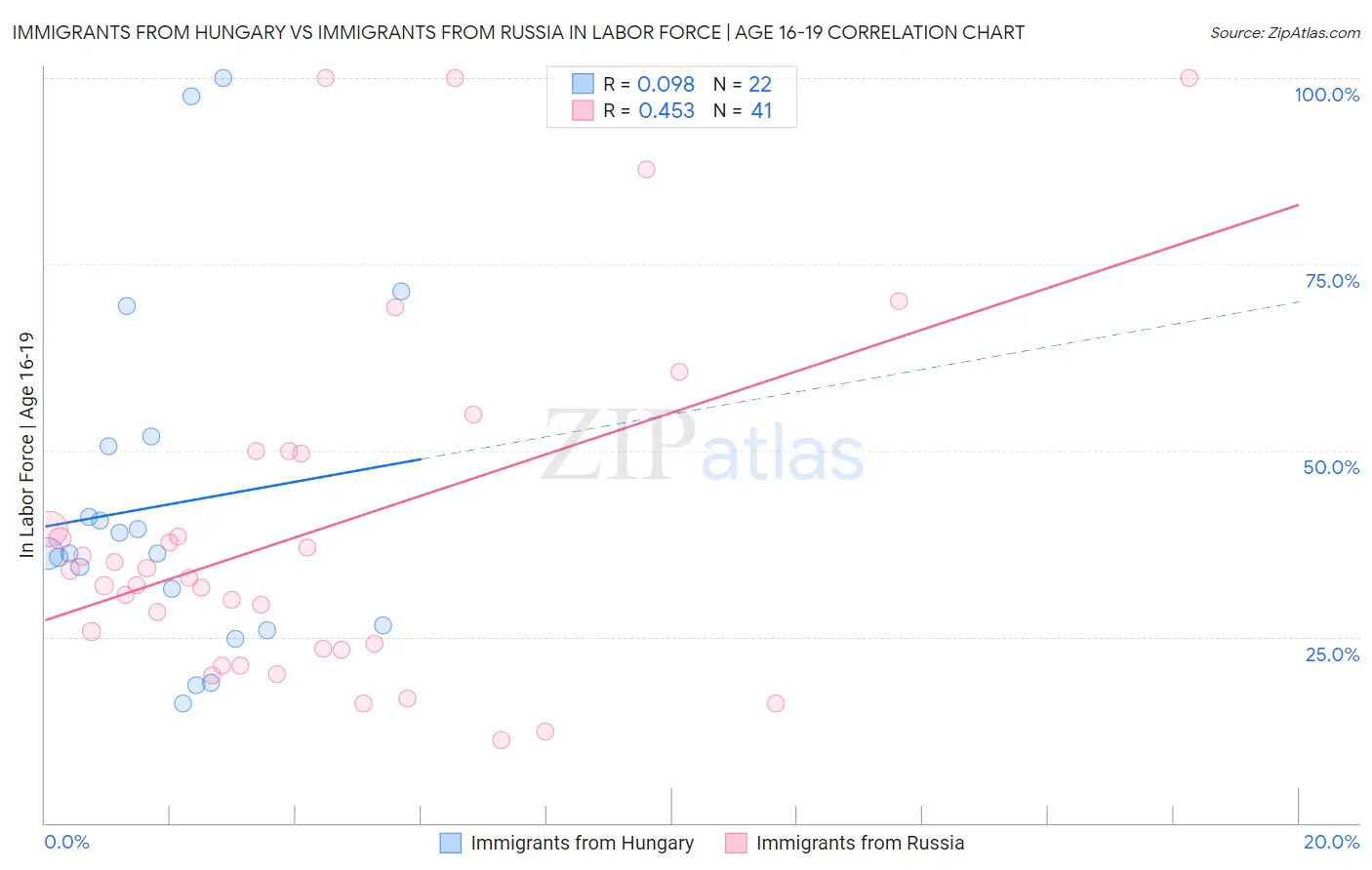 Immigrants from Hungary vs Immigrants from Russia In Labor Force | Age 16-19