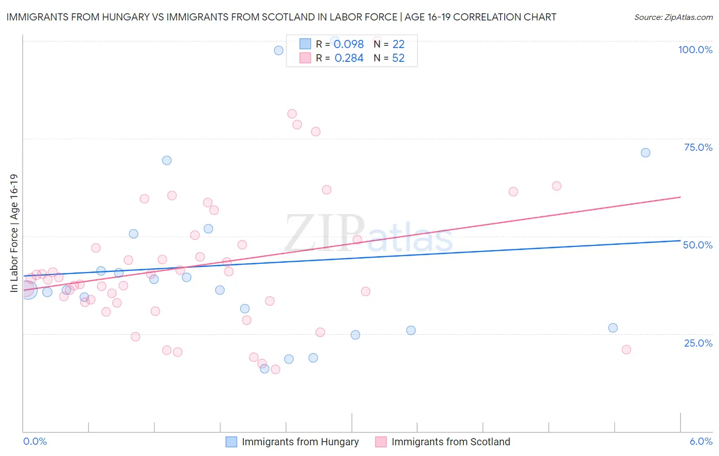 Immigrants from Hungary vs Immigrants from Scotland In Labor Force | Age 16-19