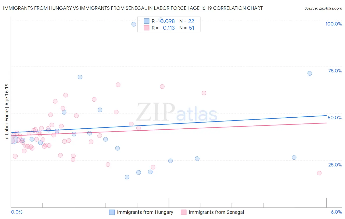 Immigrants from Hungary vs Immigrants from Senegal In Labor Force | Age 16-19