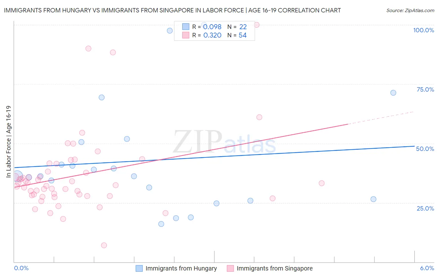 Immigrants from Hungary vs Immigrants from Singapore In Labor Force | Age 16-19