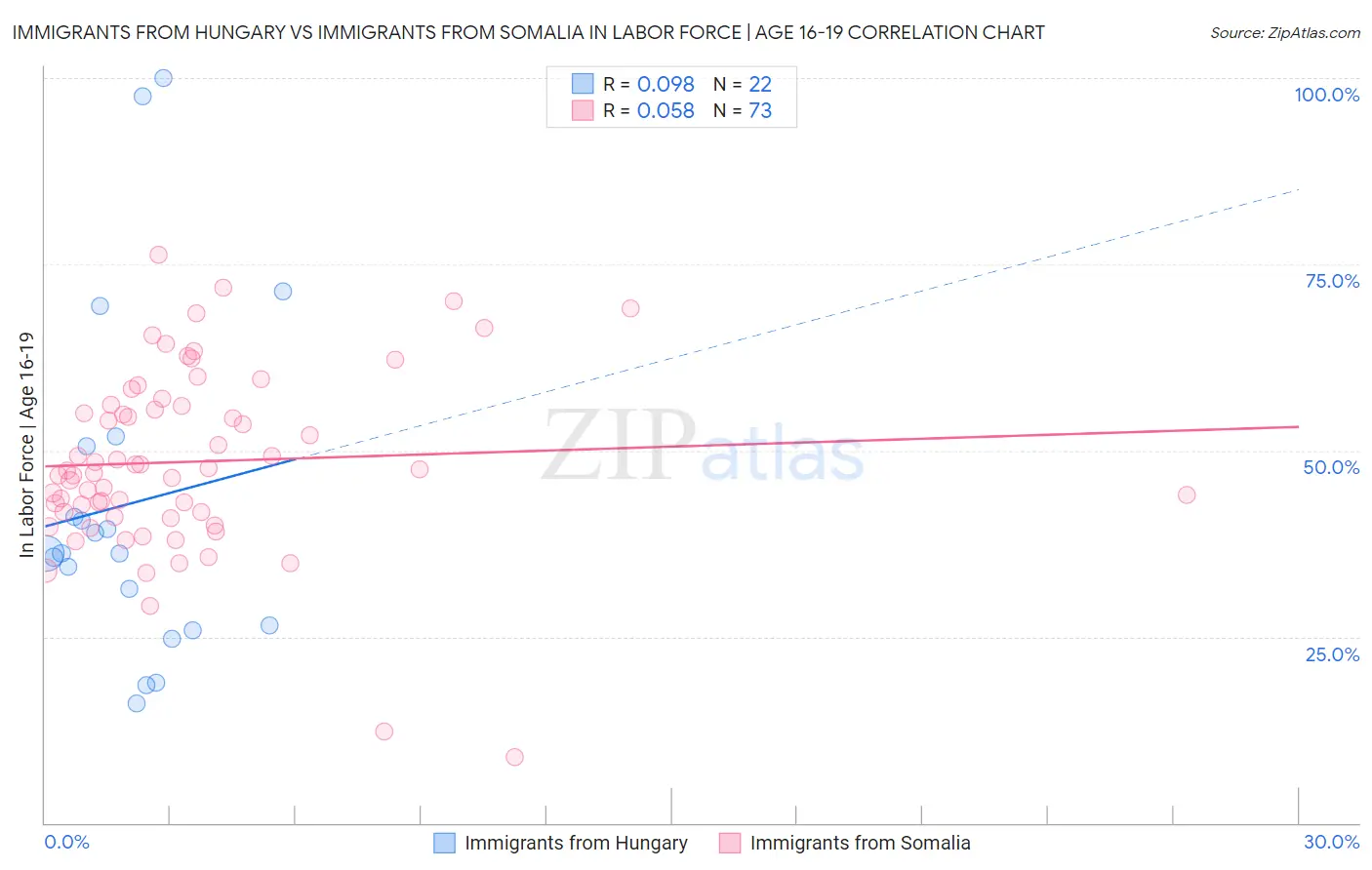 Immigrants from Hungary vs Immigrants from Somalia In Labor Force | Age 16-19