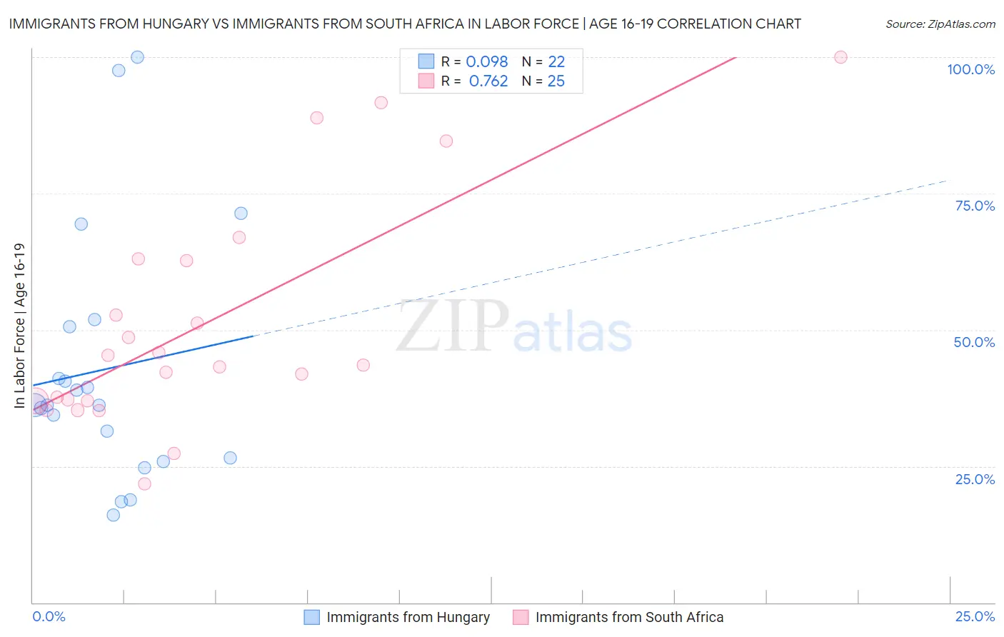 Immigrants from Hungary vs Immigrants from South Africa In Labor Force | Age 16-19
