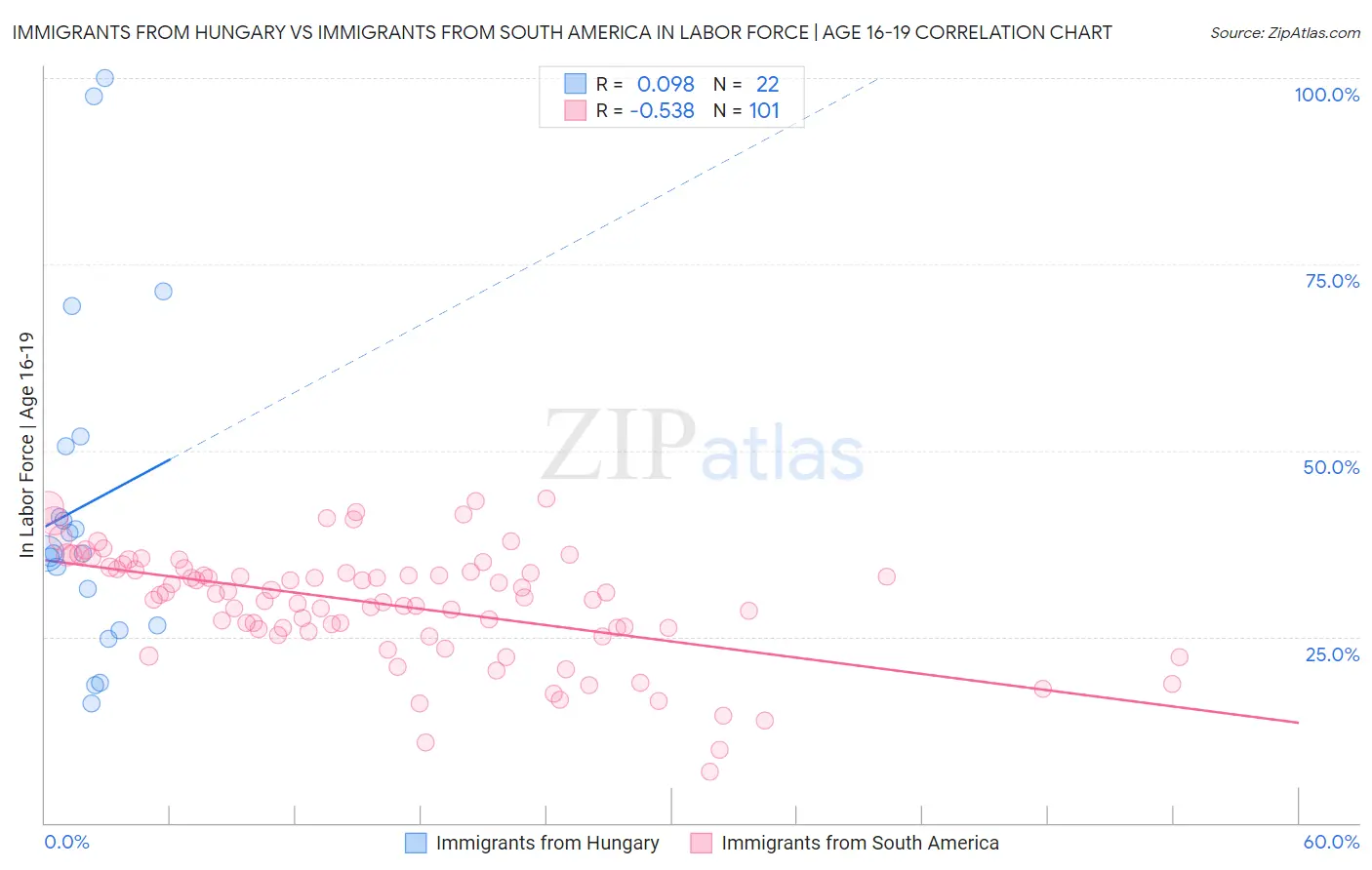 Immigrants from Hungary vs Immigrants from South America In Labor Force | Age 16-19