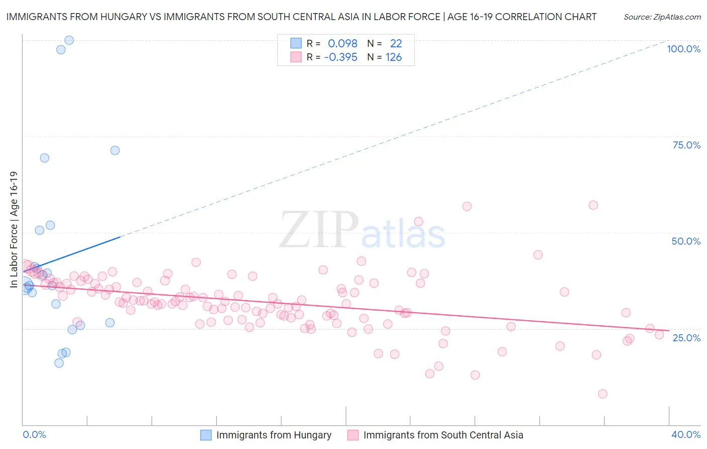 Immigrants from Hungary vs Immigrants from South Central Asia In Labor Force | Age 16-19