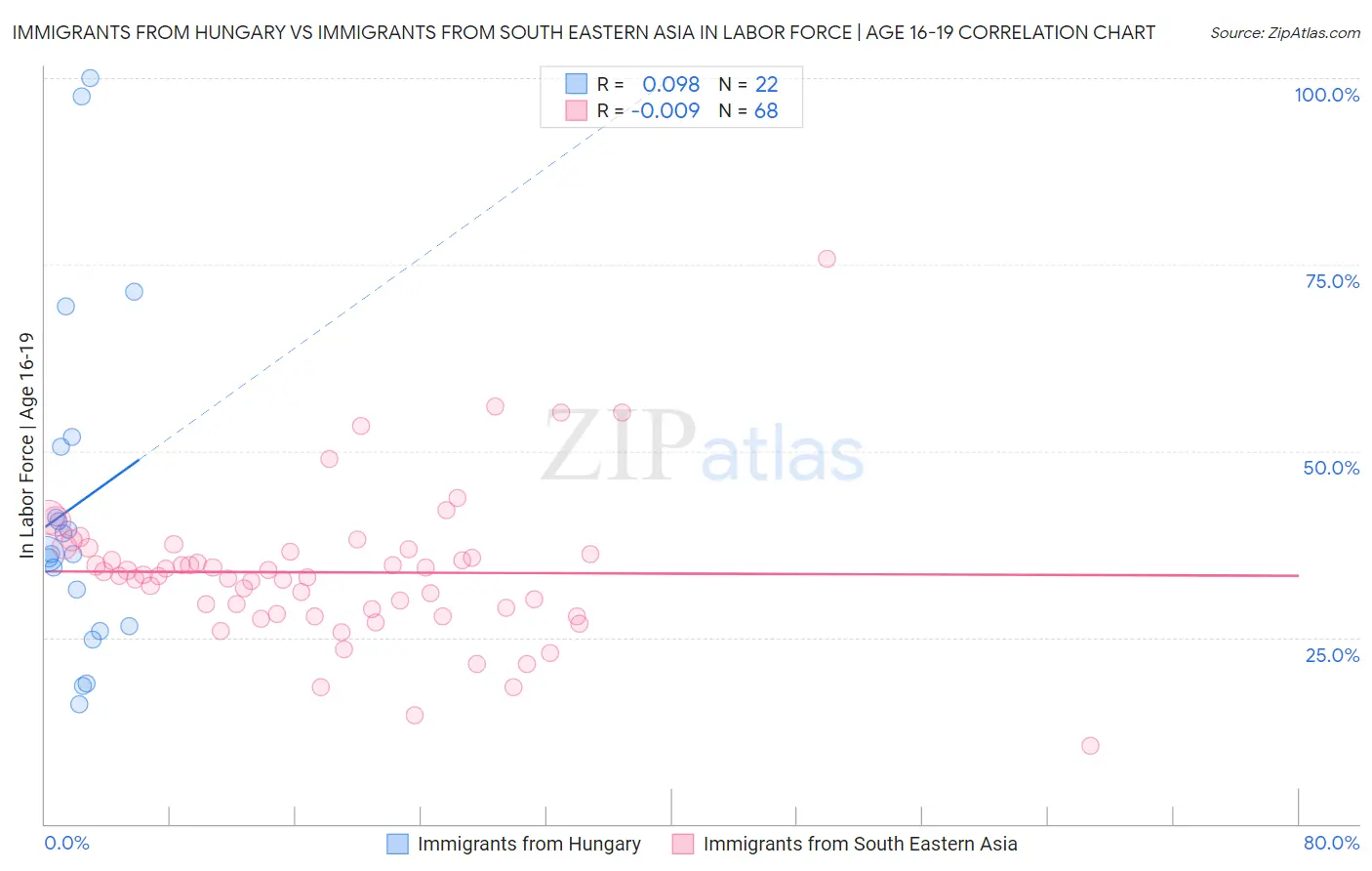 Immigrants from Hungary vs Immigrants from South Eastern Asia In Labor Force | Age 16-19
