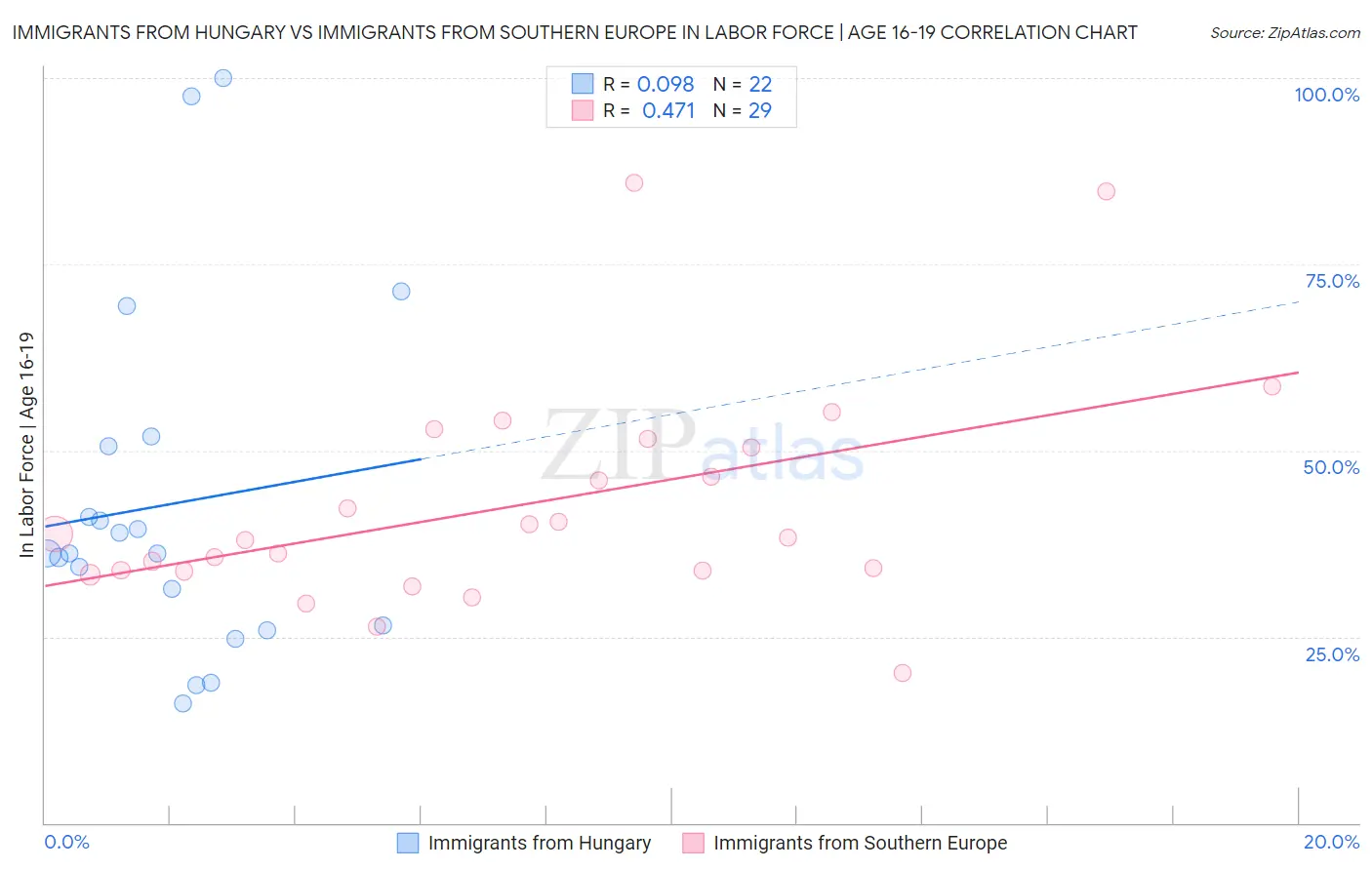 Immigrants from Hungary vs Immigrants from Southern Europe In Labor Force | Age 16-19