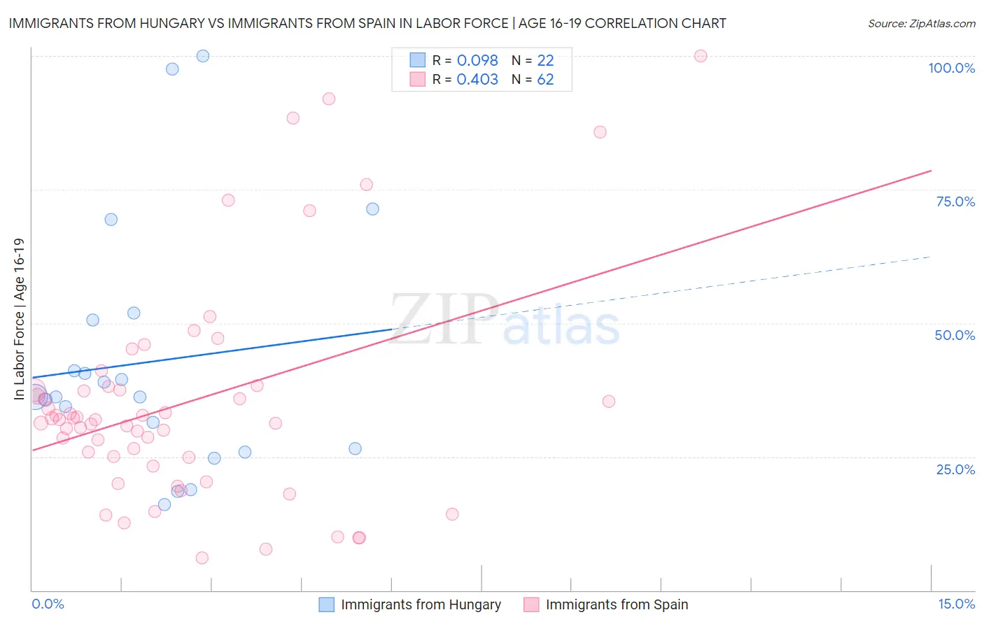 Immigrants from Hungary vs Immigrants from Spain In Labor Force | Age 16-19