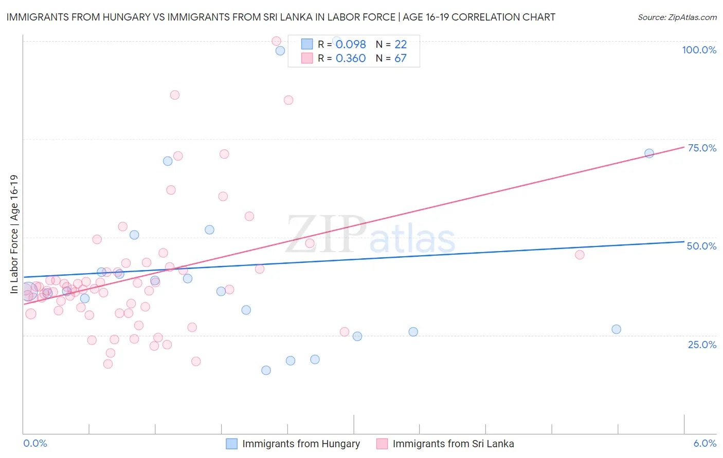 Immigrants from Hungary vs Immigrants from Sri Lanka In Labor Force | Age 16-19
