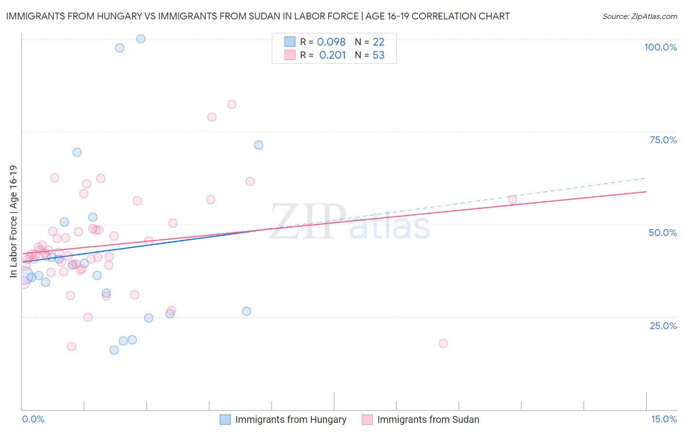 Immigrants from Hungary vs Immigrants from Sudan In Labor Force | Age 16-19
