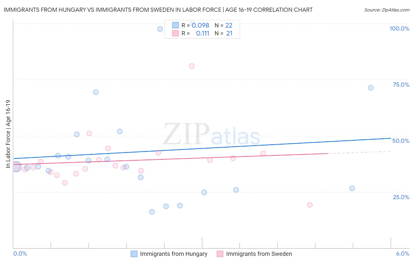 Immigrants from Hungary vs Immigrants from Sweden In Labor Force | Age 16-19