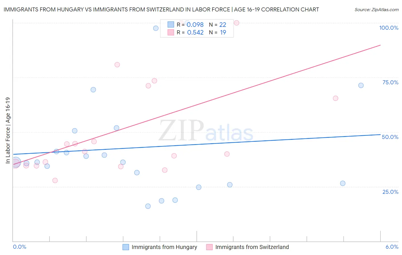 Immigrants from Hungary vs Immigrants from Switzerland In Labor Force | Age 16-19