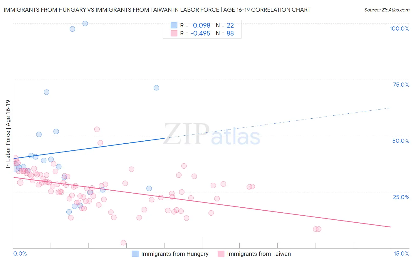 Immigrants from Hungary vs Immigrants from Taiwan In Labor Force | Age 16-19