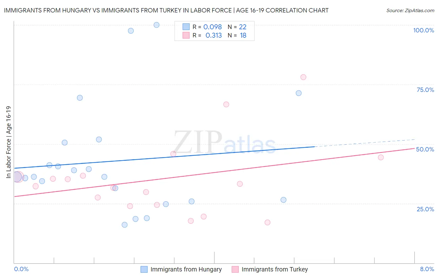 Immigrants from Hungary vs Immigrants from Turkey In Labor Force | Age 16-19