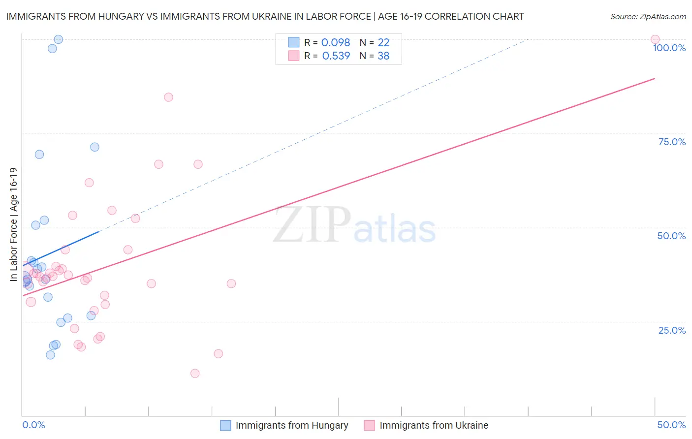 Immigrants from Hungary vs Immigrants from Ukraine In Labor Force | Age 16-19