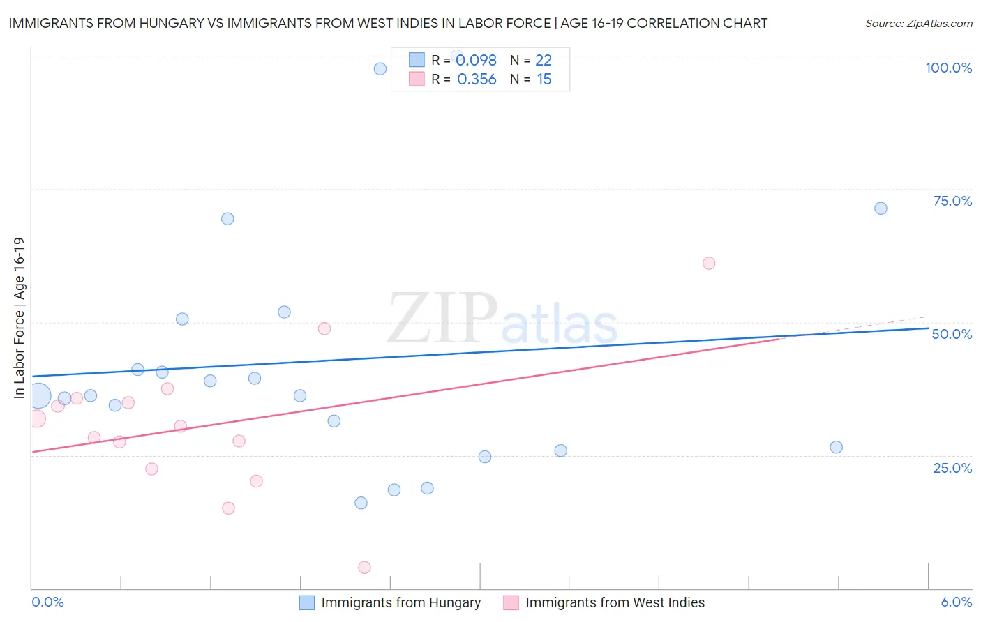 Immigrants from Hungary vs Immigrants from West Indies In Labor Force | Age 16-19