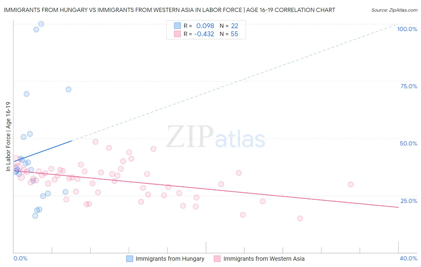Immigrants from Hungary vs Immigrants from Western Asia In Labor Force | Age 16-19