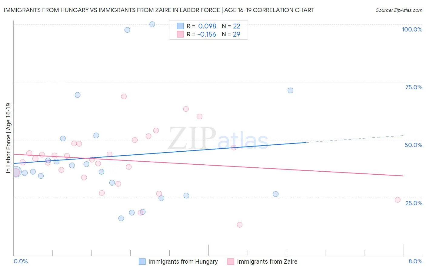 Immigrants from Hungary vs Immigrants from Zaire In Labor Force | Age 16-19