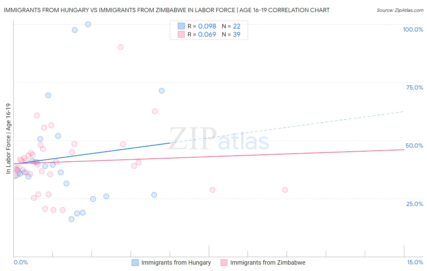 Immigrants from Hungary vs Immigrants from Zimbabwe In Labor Force | Age 16-19