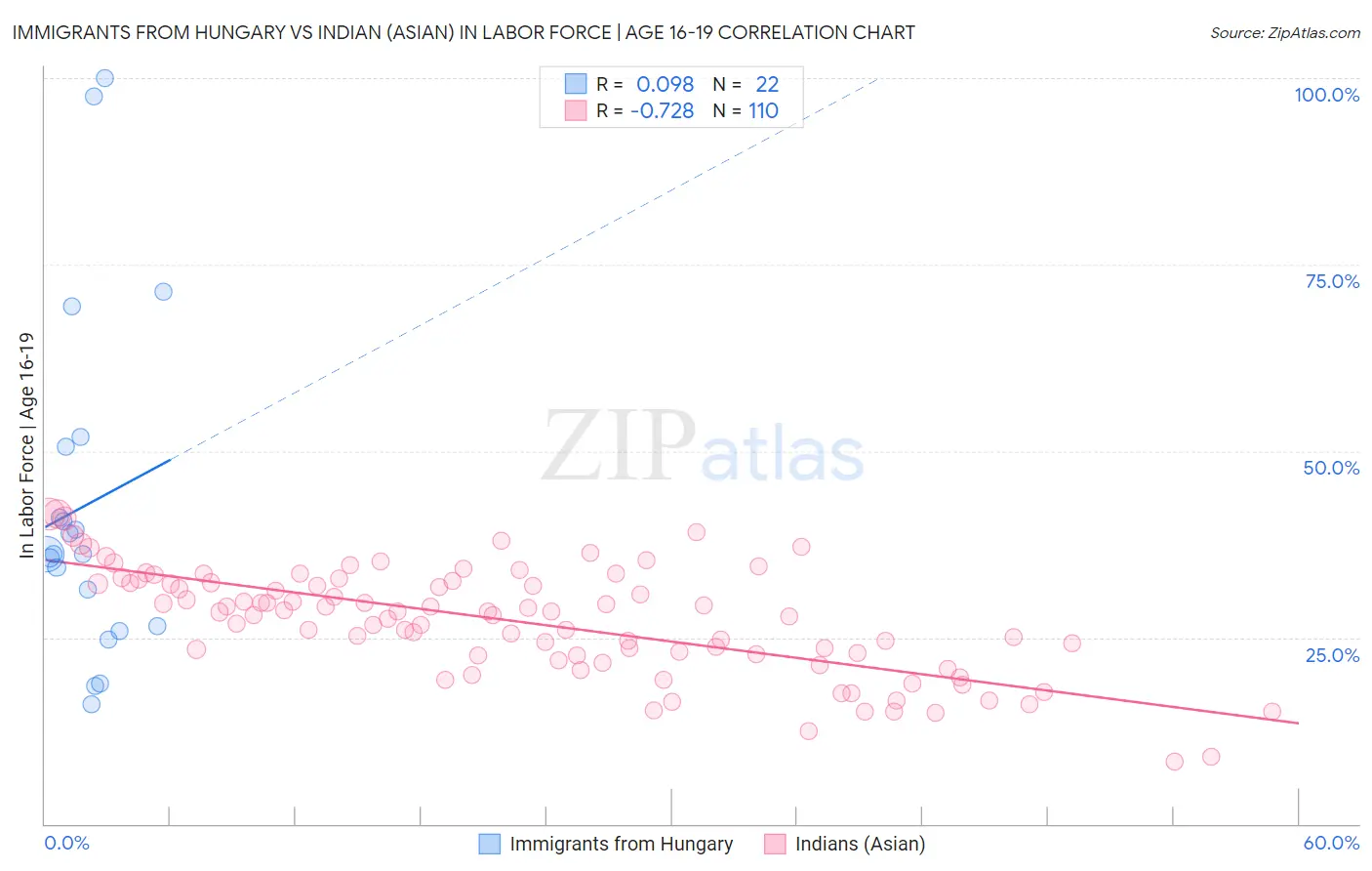 Immigrants from Hungary vs Indian (Asian) In Labor Force | Age 16-19